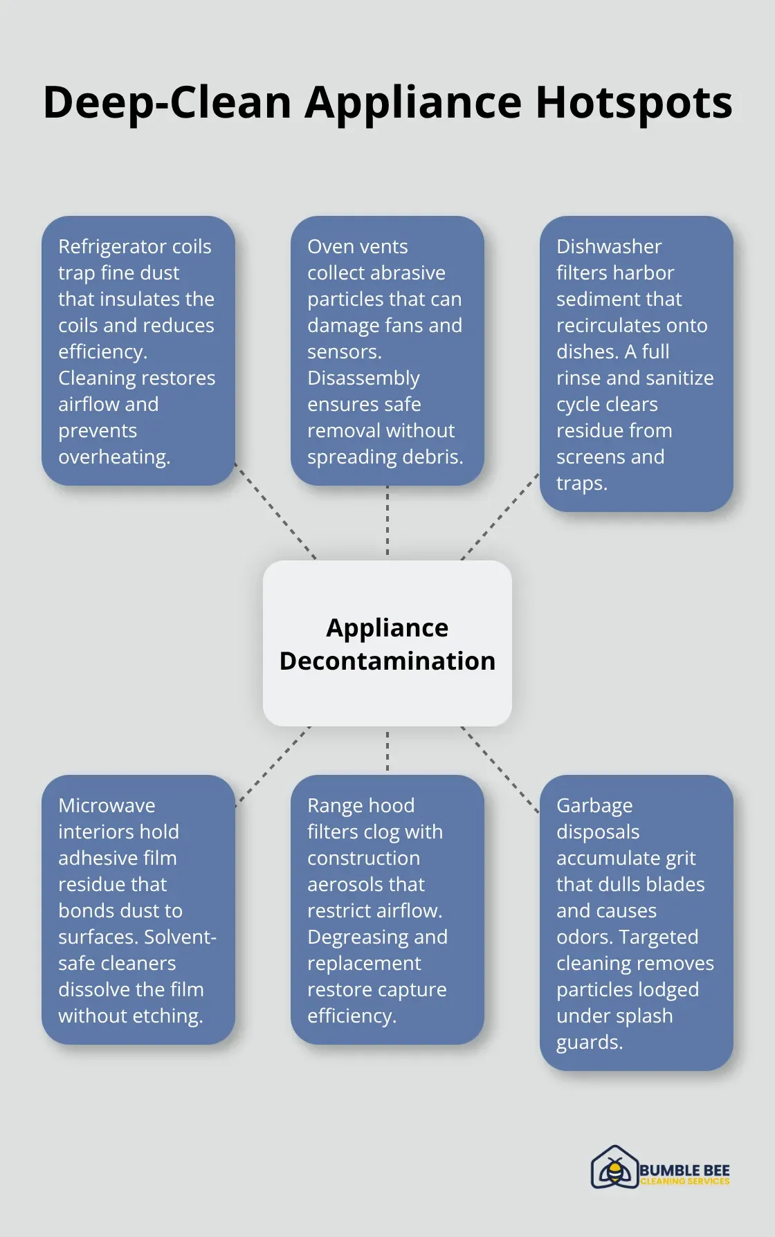 Key appliance components that trap construction dust and need specialized cleaning