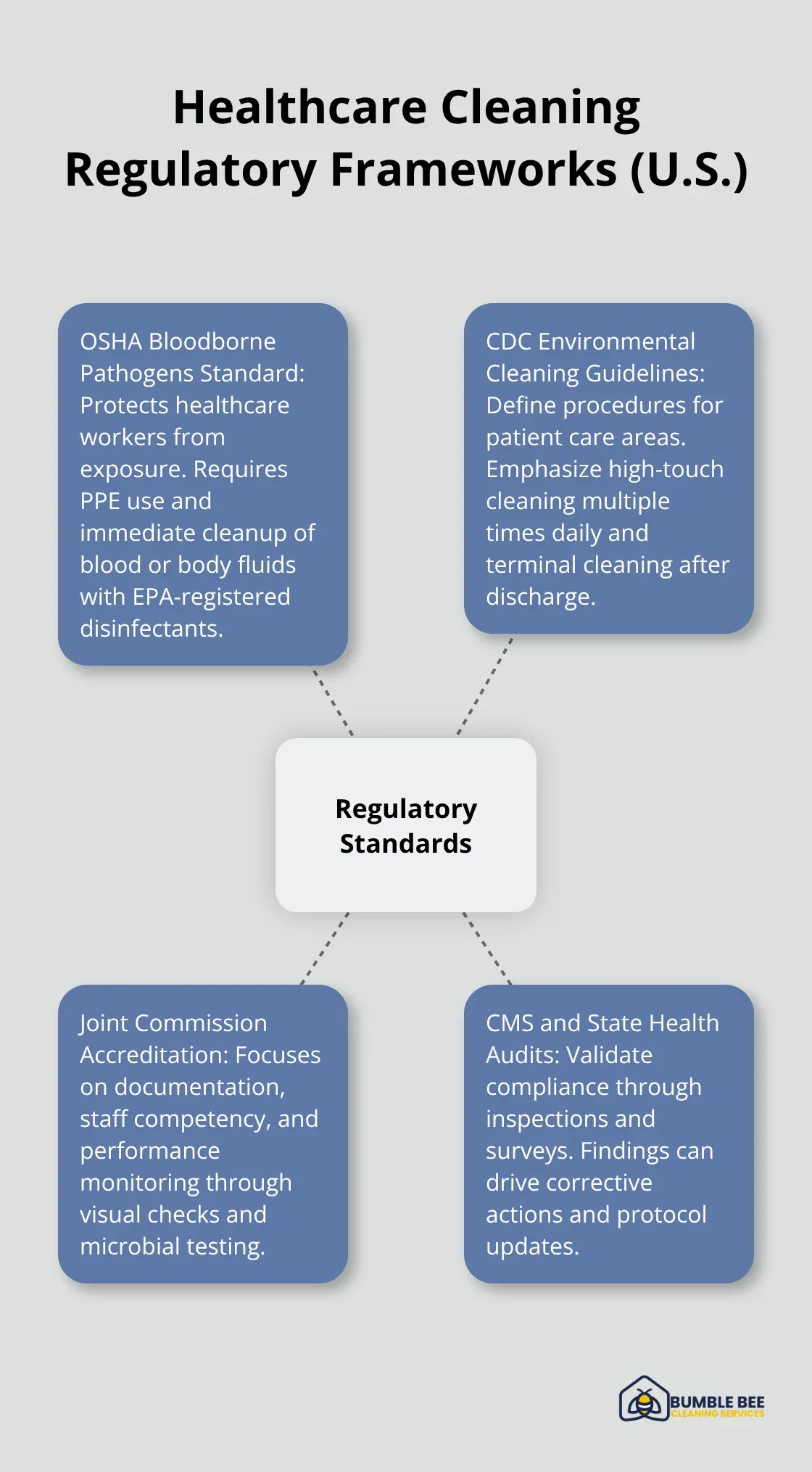 Infographic showing OSHA, CDC, Joint Commission, and CMS/State audits around a central hub of regulatory standards for medical facility cleaning. - Medical facilities