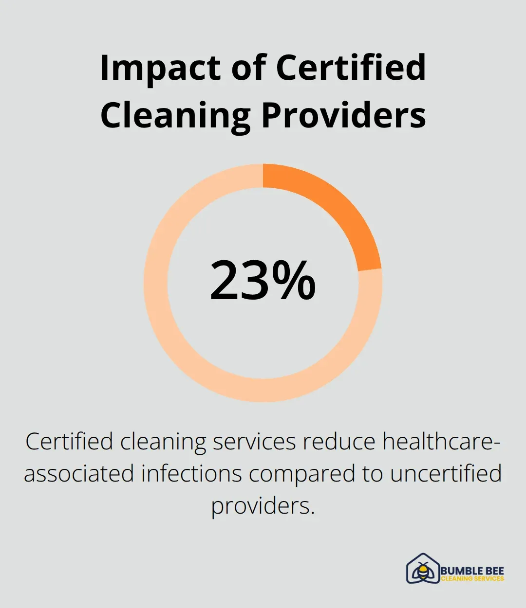 Percentage showing reduction in healthcare-associated infections when using certified medical cleaning services. - Medical facilities