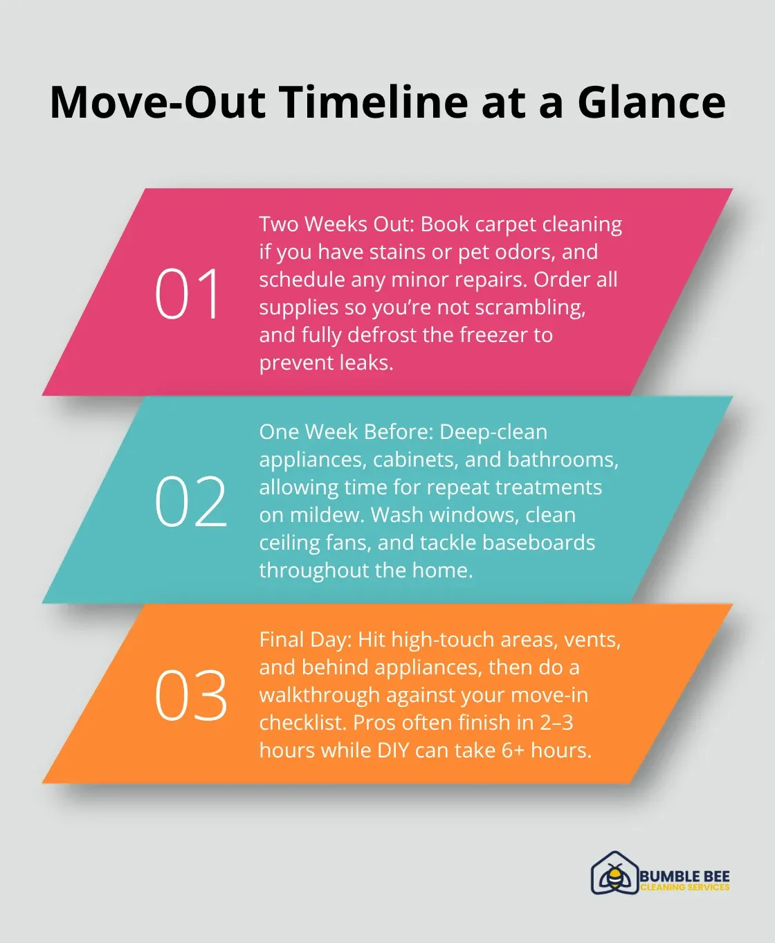 Three-phase schedule for Seattle move-out cleaning: two weeks out, one week before, and final day
