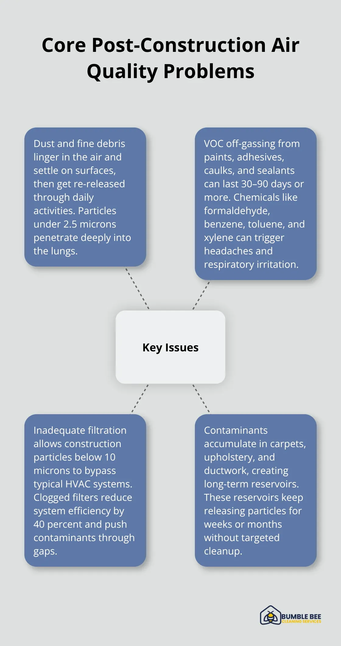 Hub-and-spoke chart showing the main post-construction air quality issues for U.S. homeowners. - Post-build air