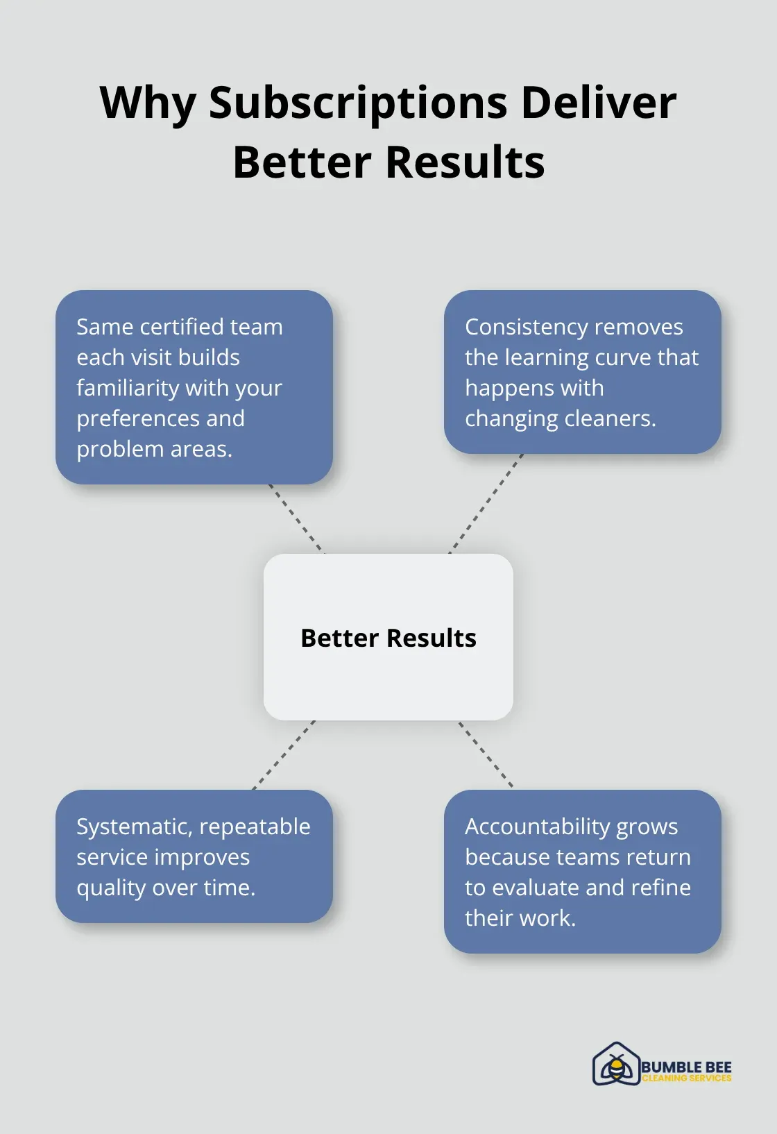 Central reasons subscription cleaning outperforms one-off services - Recurring maid