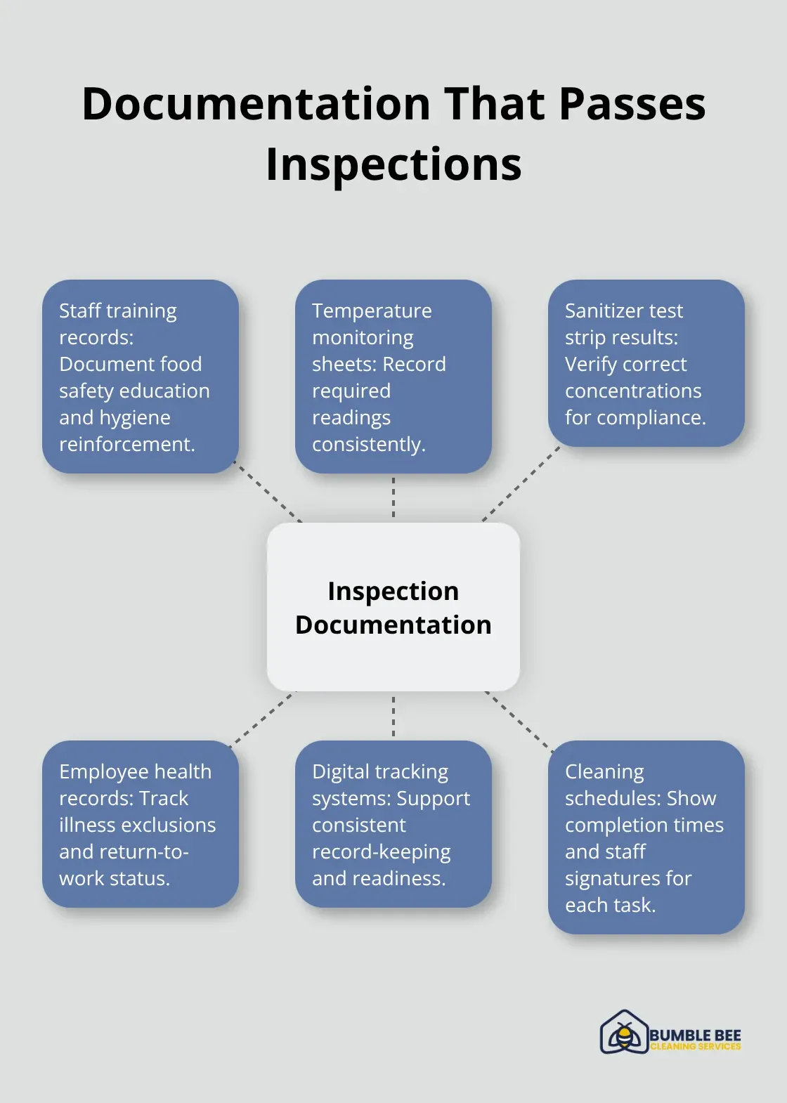Core documents Seattle restaurants need for health inspections