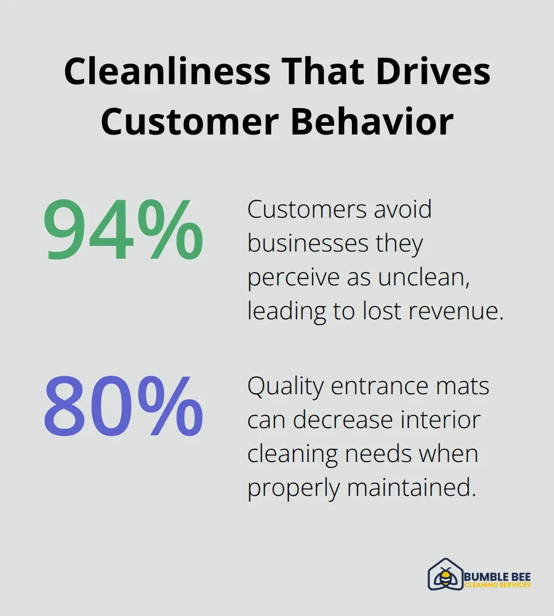 Percentage stats showing customer avoidance of unclean stores and the impact of entrance mats. - Retail cleaning