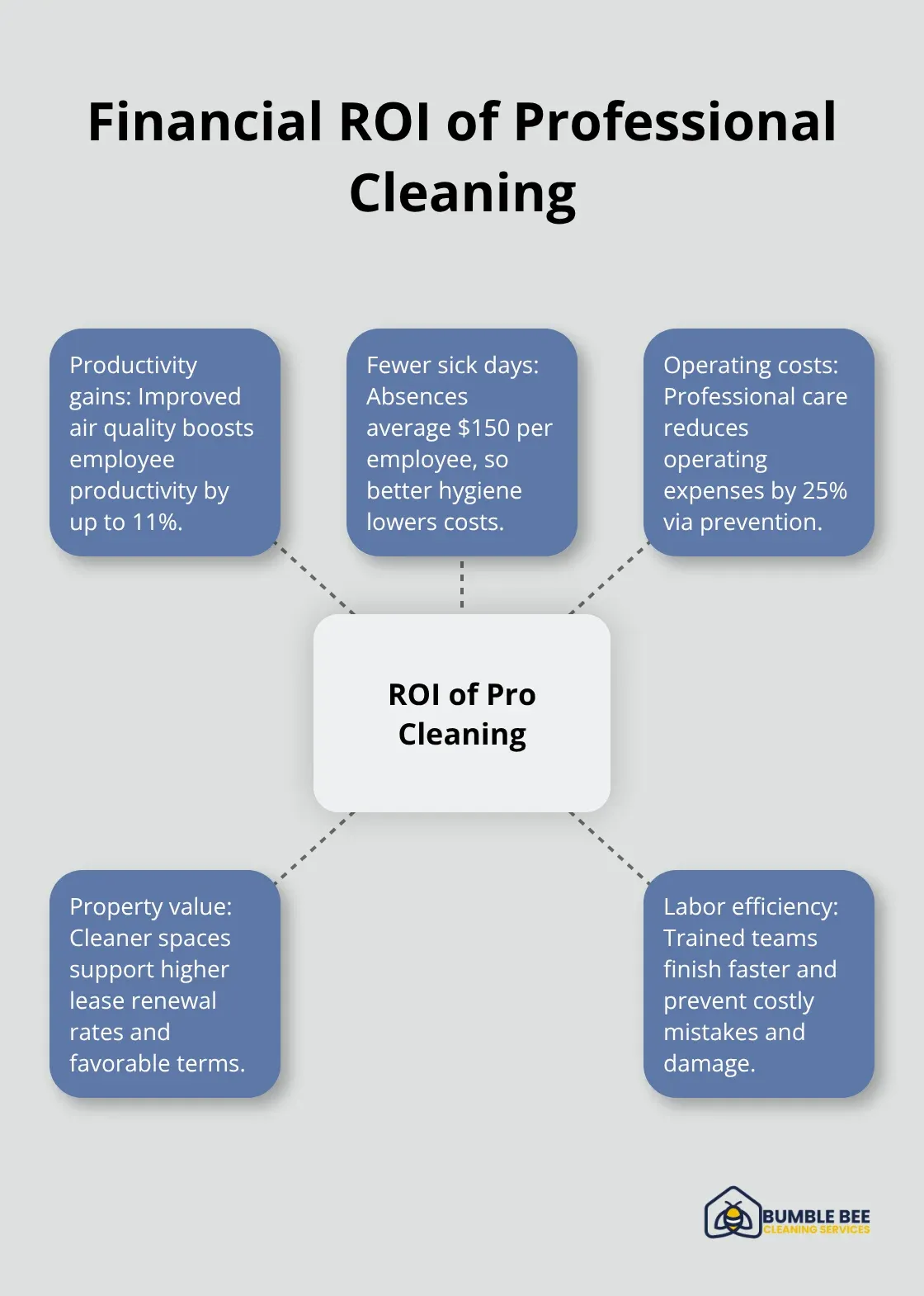Hub-and-spoke diagram showing five ways professional cleaning saves Seattle retailers money.