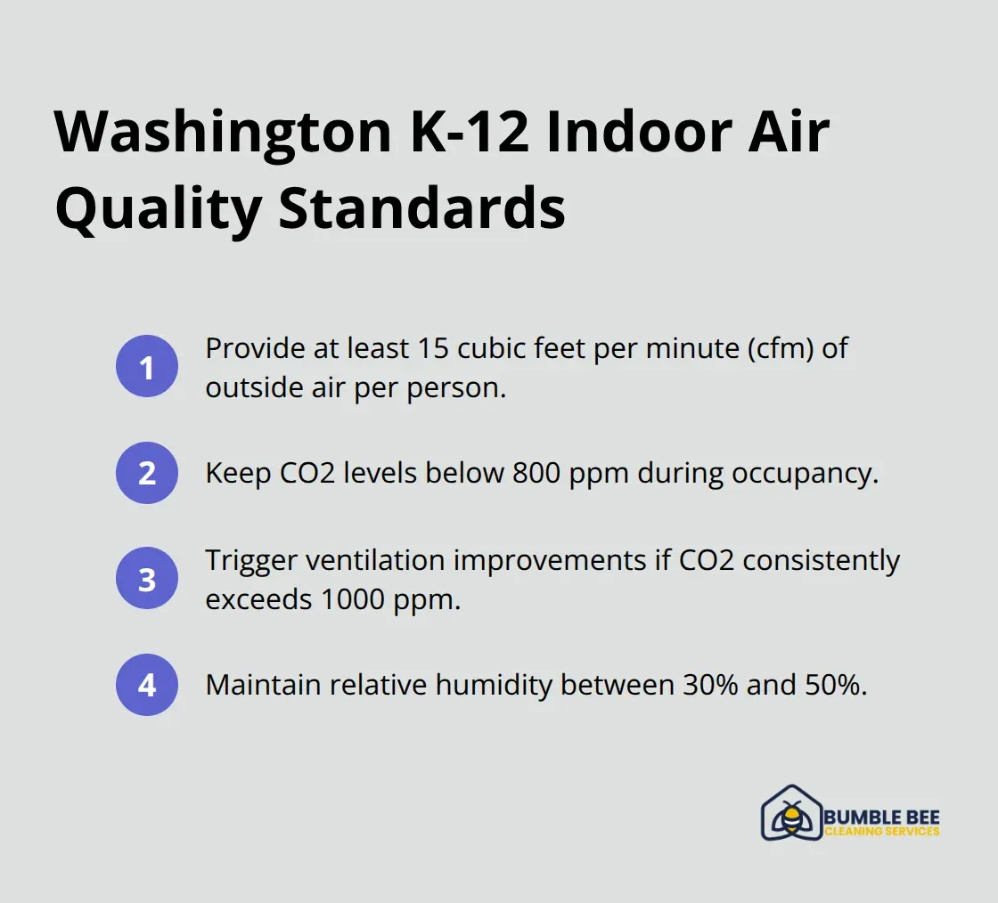 Key ventilation, CO2, and humidity requirements for Washington State schools - School cleaning