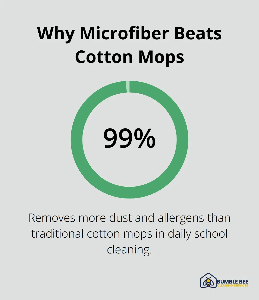 Microfiber dust and allergen removal advantage versus cotton mops - School cleaning