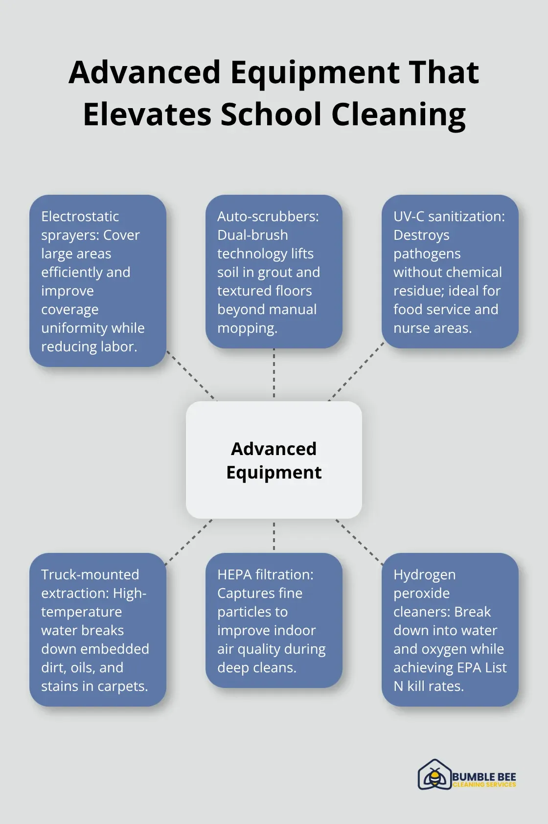 Visual map of pro-grade tools and their benefits in schools