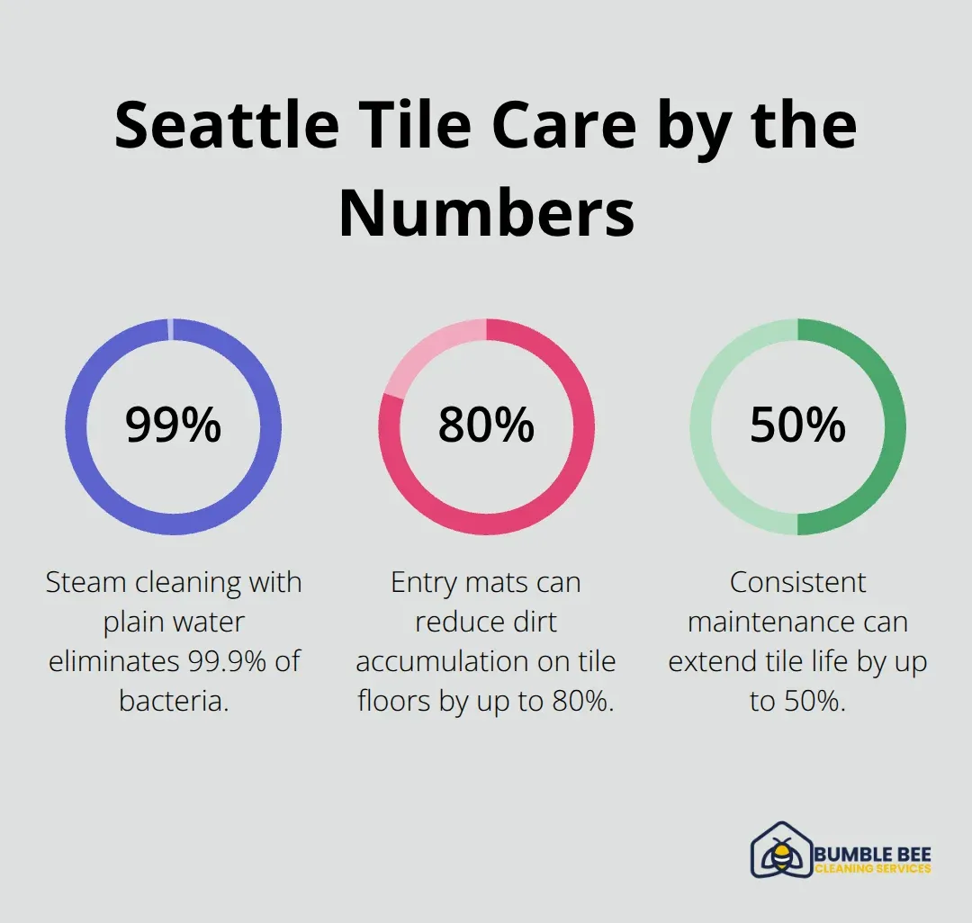 Percentage-based stats on bacteria elimination, dirt reduction, and tile life extension for Seattle tiles. - Tile restoration