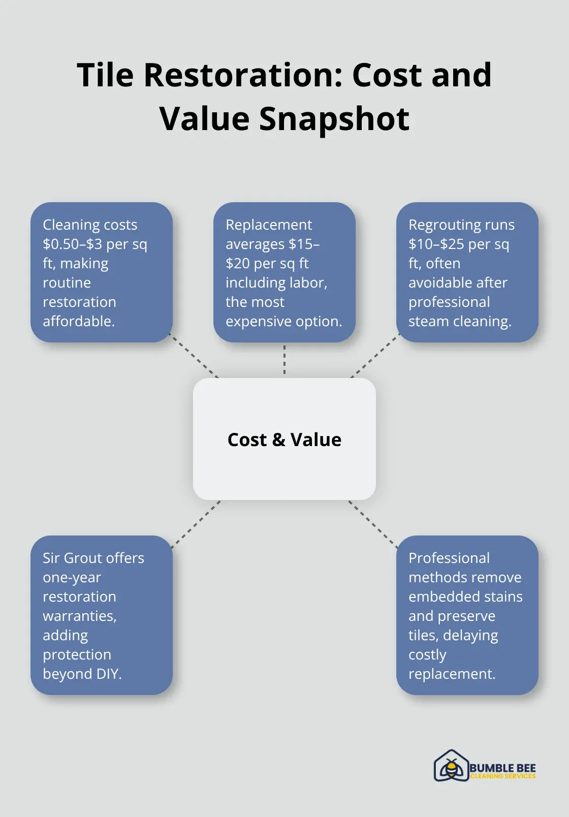 Hub-and-spoke showing costs for cleaning, regrouting, replacement, and warranty value. - Tile restoration