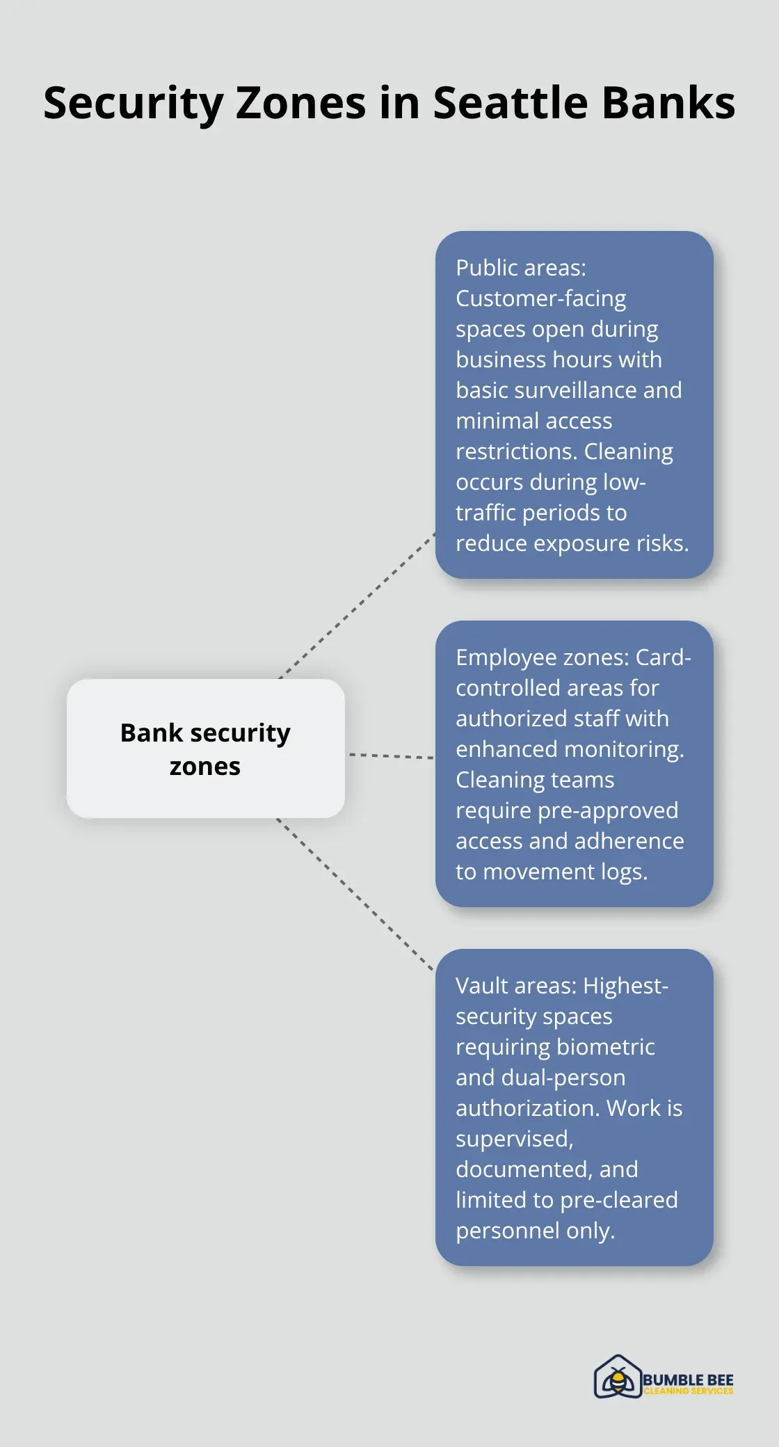 Hub-and-spoke diagram of bank security zones and cleaning access protocols