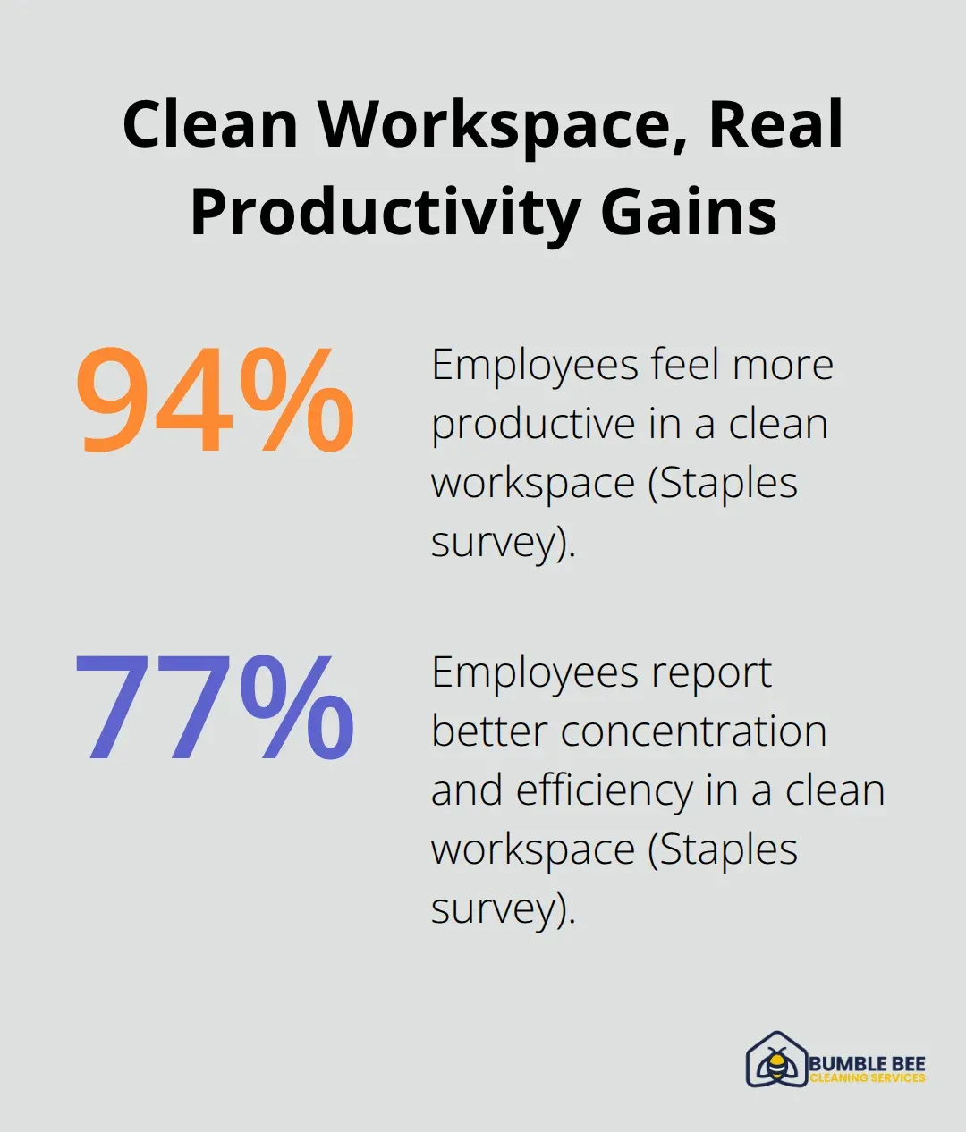 Percentages from Staples surveys linking clean workspaces to productivity and focus - Baseboards cleaning