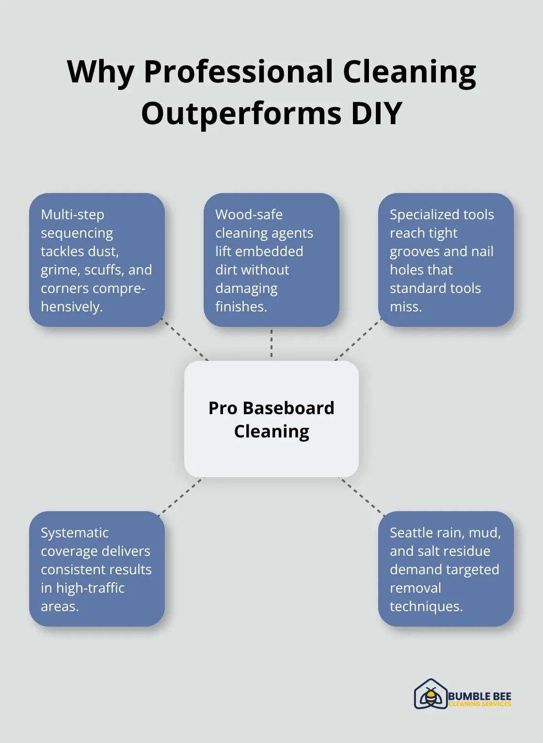 Hub-and-spoke diagram showing the advantages of professional baseboard cleaning for Seattle offices