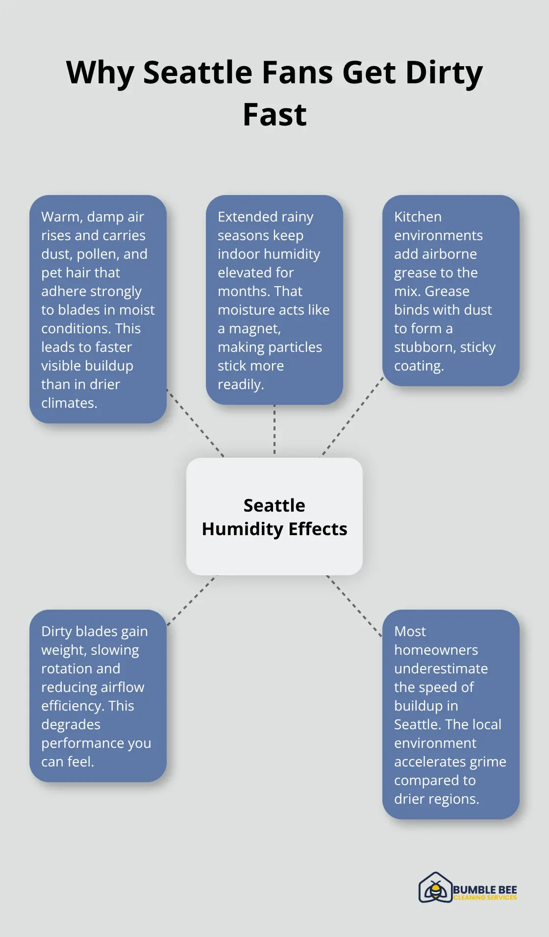 Visual showing factors that accelerate ceiling fan grime in Seattle homes - Ceiling fans