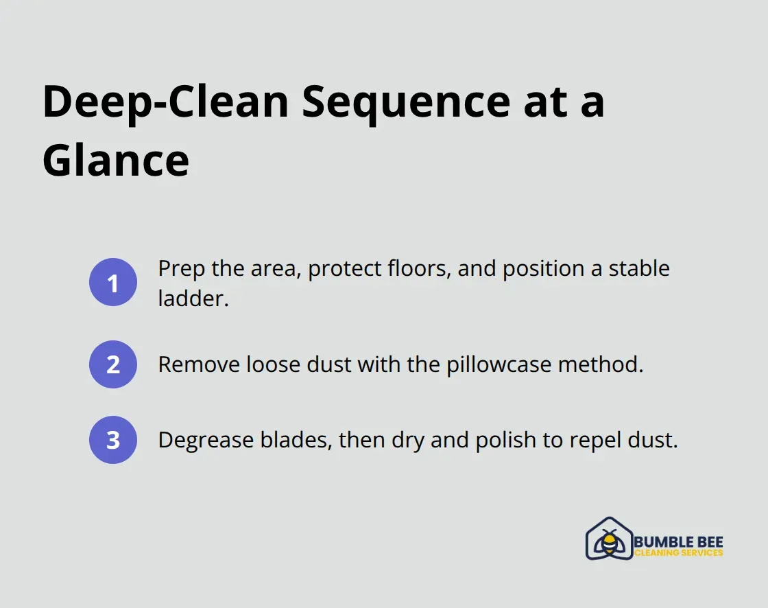 Three-step sequence to deep clean ceiling fans safely