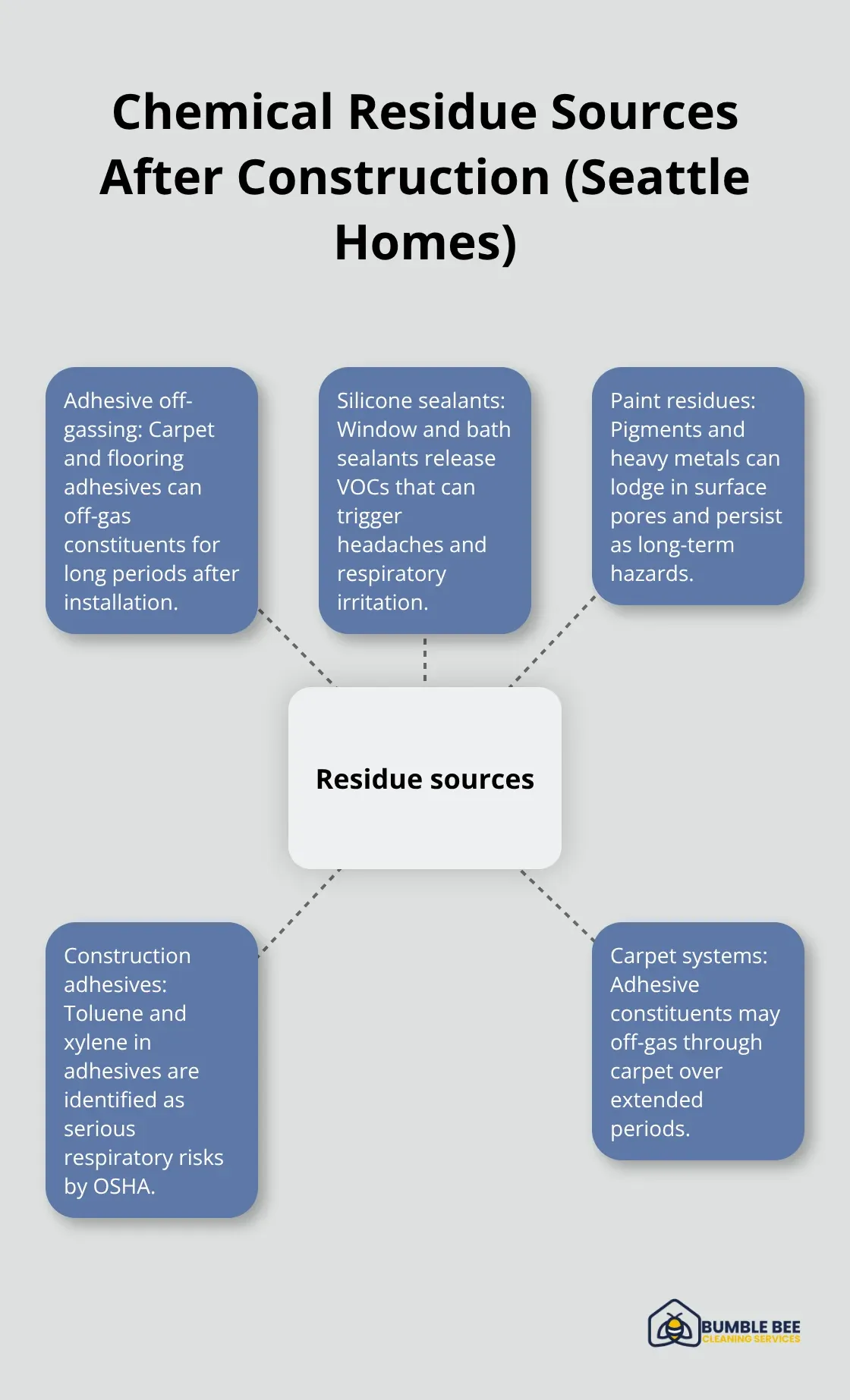 Visual map of common residue sources after construction in Seattle properties
