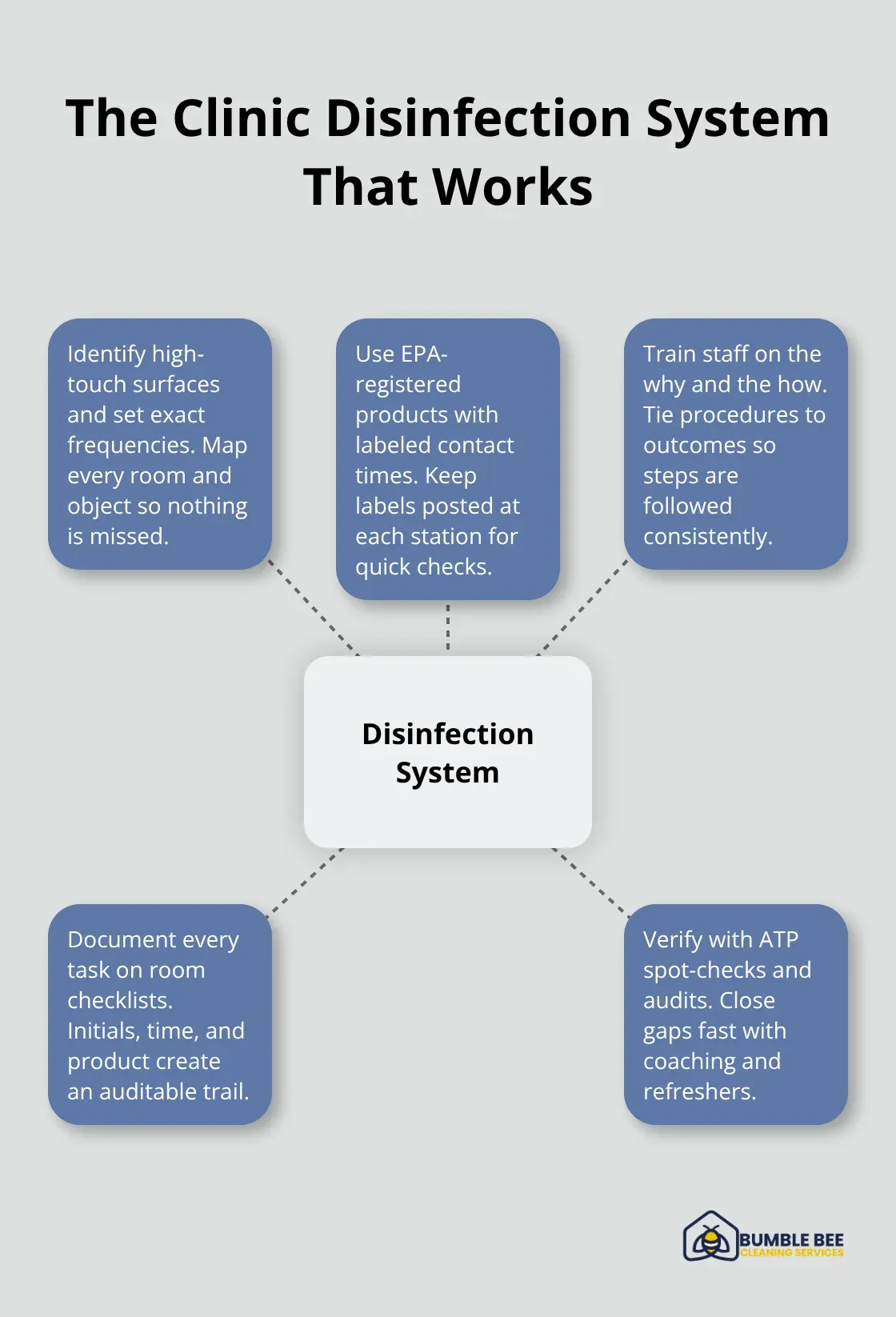 Hub-and-spoke showing the core elements of a reliable clinic disinfection system