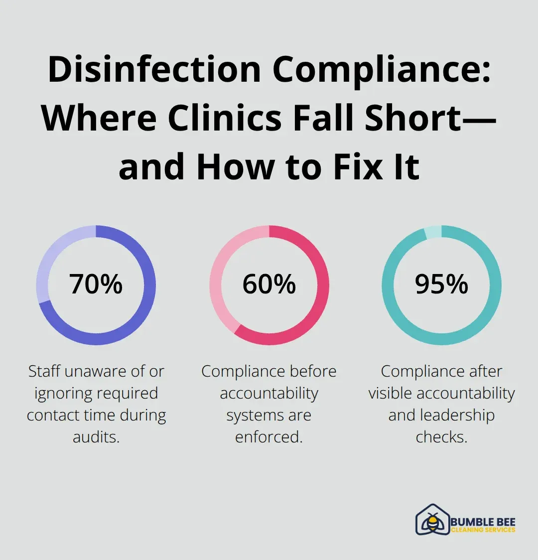 Percentage chart showing staff knowledge gaps and compliance improvement with accountability