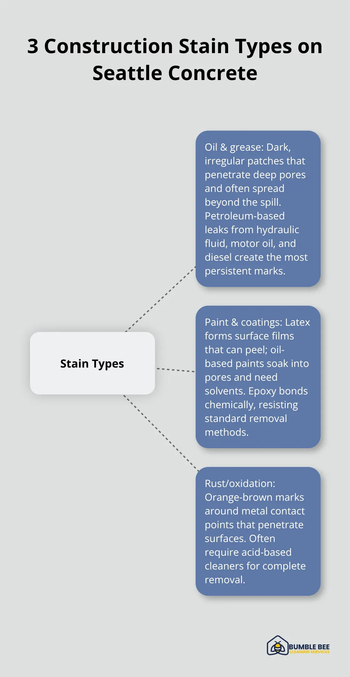 Diagram showing three main construction stain types on Seattle concrete and how they behave. - Concrete cleaning