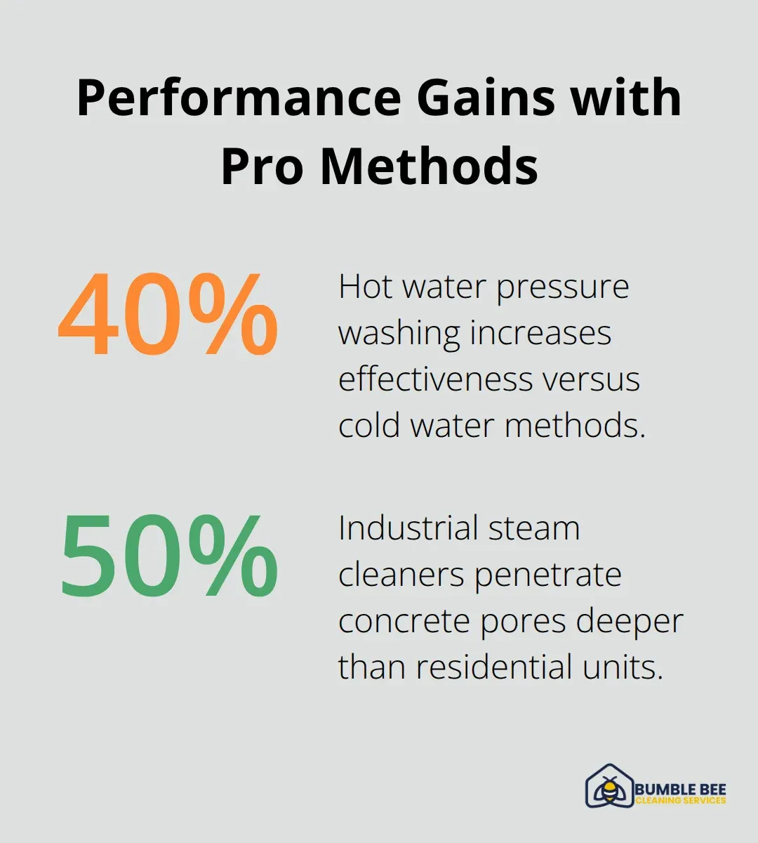 Percentage chart comparing hot water pressure washing effectiveness and steam cleaner penetration depth. - Concrete cleaning