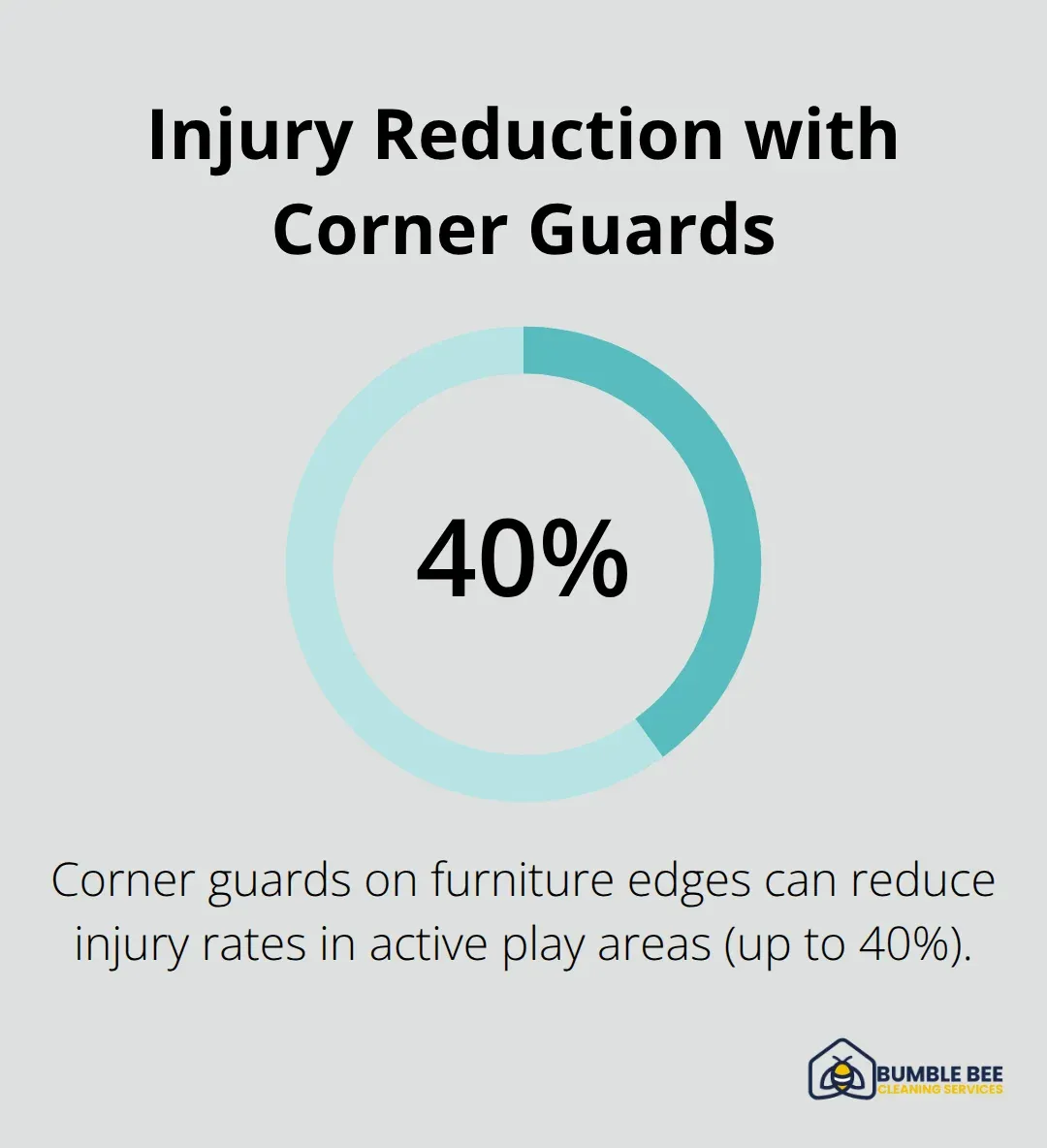 Corner guards can reduce injury rates in active play areas by up to 40% - Daycare sanitization