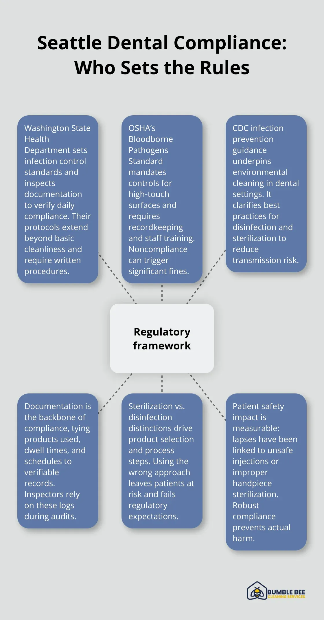Hub-and-spoke diagram of Seattle dental cleaning compliance: Washington State Health Department, OSHA, and CDC roles with documentation and patient safety impacts.