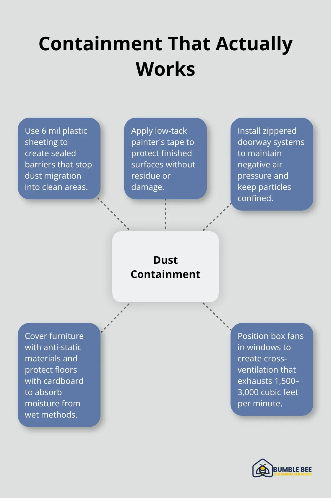Hub-and-spoke diagram of effective drywall dust containment strategies.