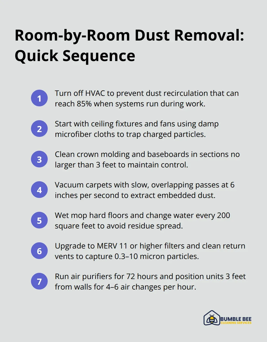 Compact step-by-step list for efficient drywall dust cleanup.