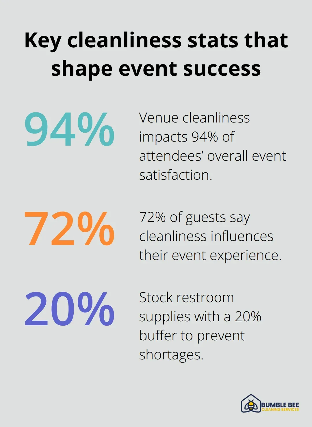 Three percentage statistics about event cleanliness impact and supply planning
