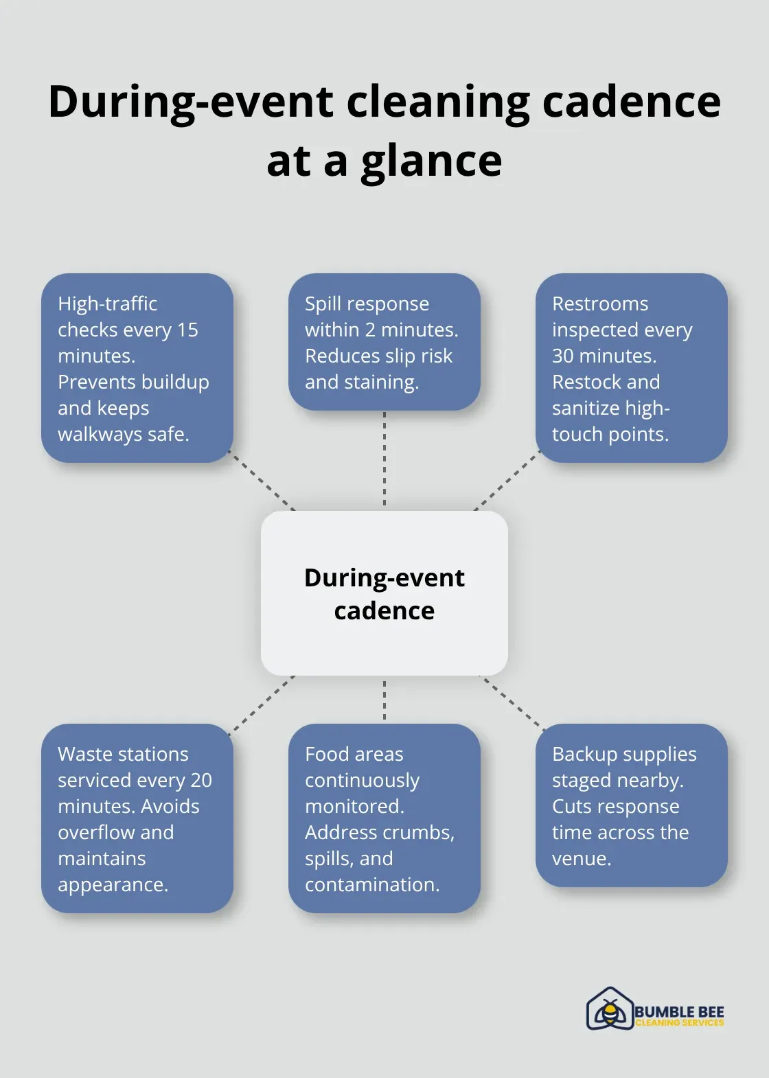 Hub-and-spoke diagram showing real-time cleaning cadence for events - Event cleanup