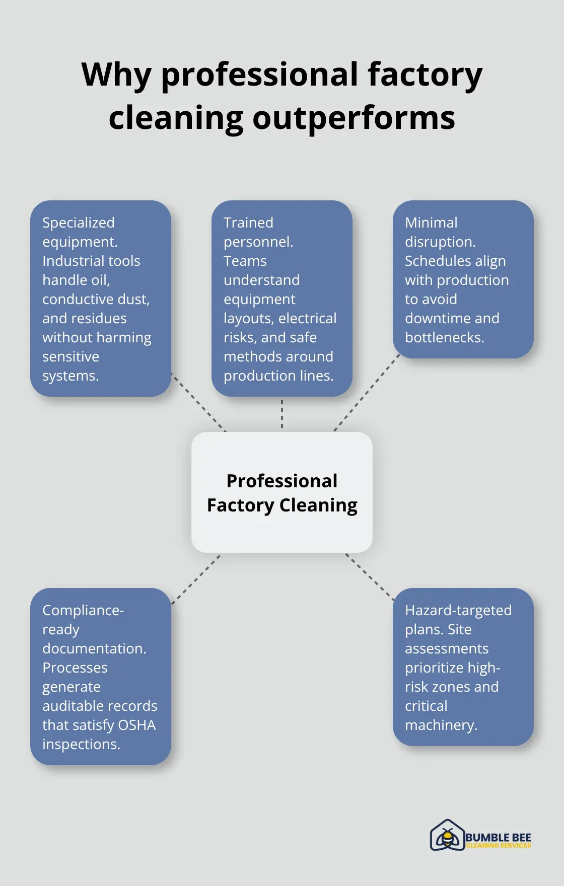 Hub-and-spoke showing advantages of professional factory cleaning over internal approaches