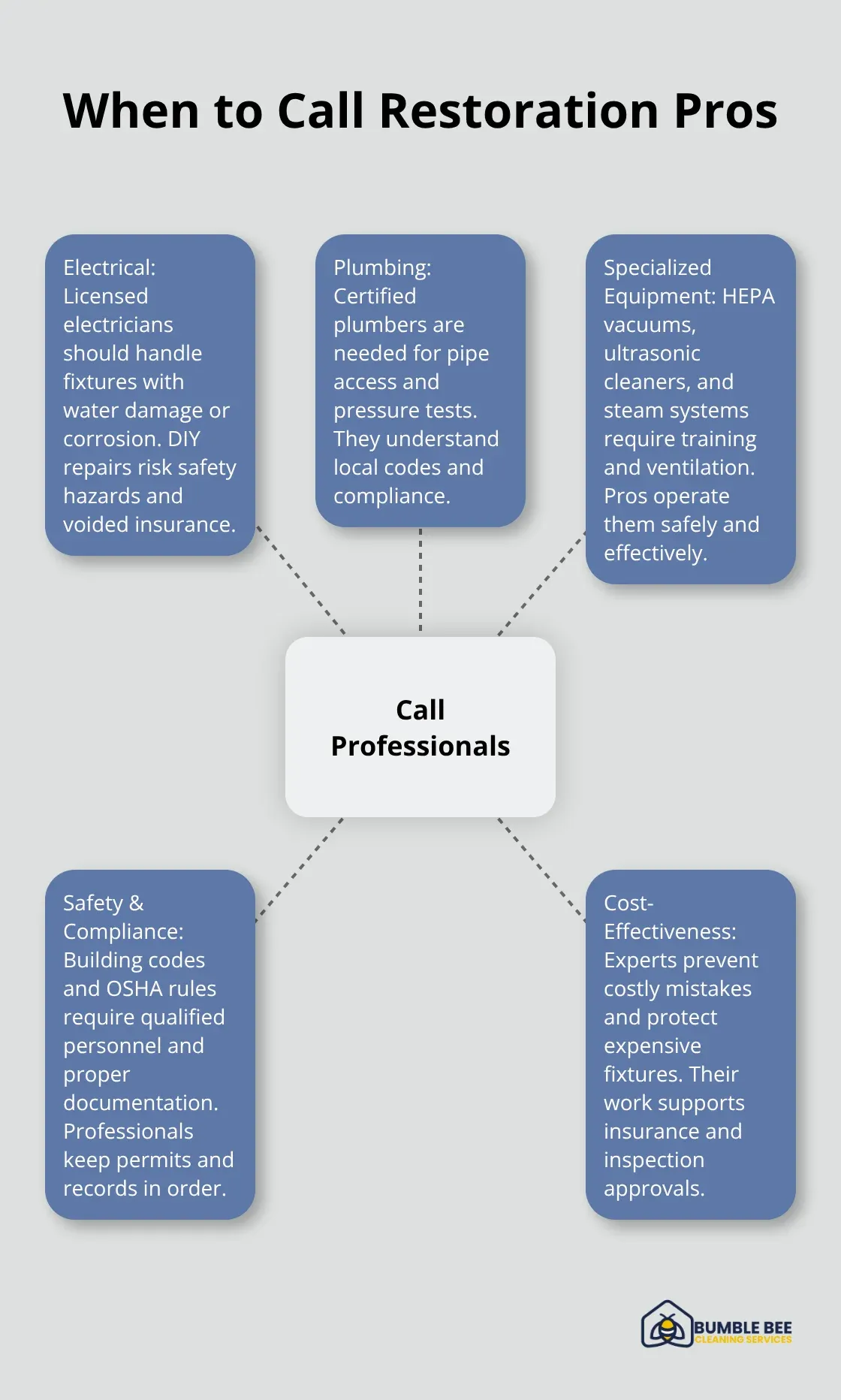Central situations that require professional restoration with related reasons. - Fixture restoration