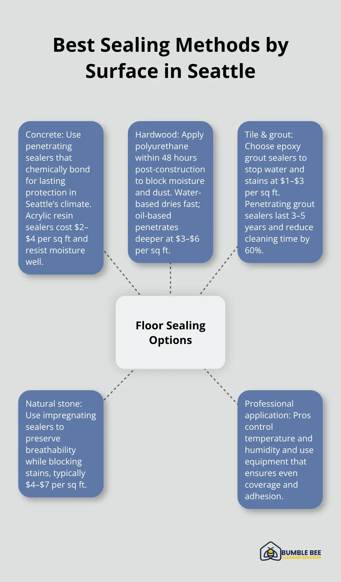 Hub-and-spoke showing recommended sealing solutions by floor type and why they work - Floor sealing
