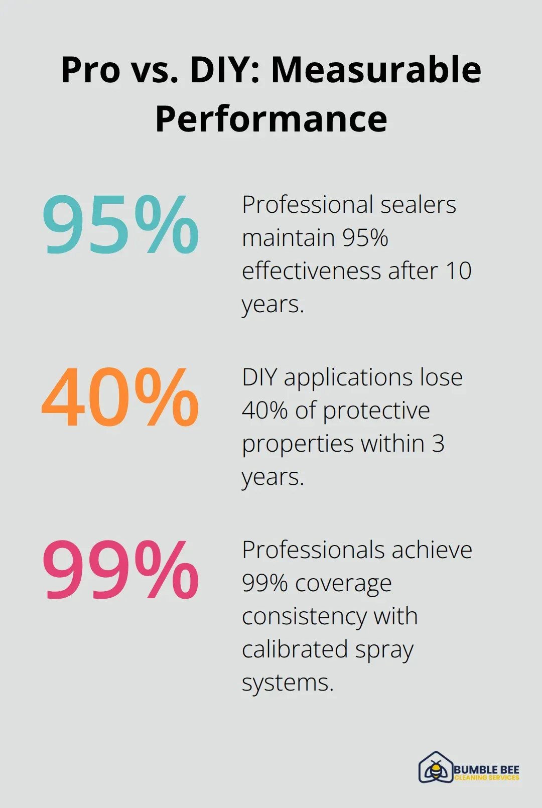 Percentage metrics comparing professional sealing to DIY approaches