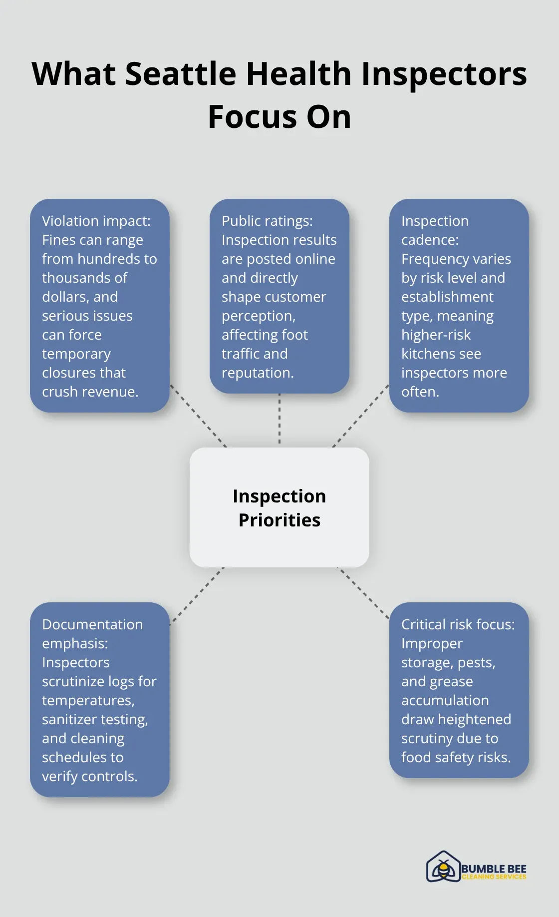 Key priorities and impacts that Seattle health inspectors evaluate during restaurant inspections. - Food service