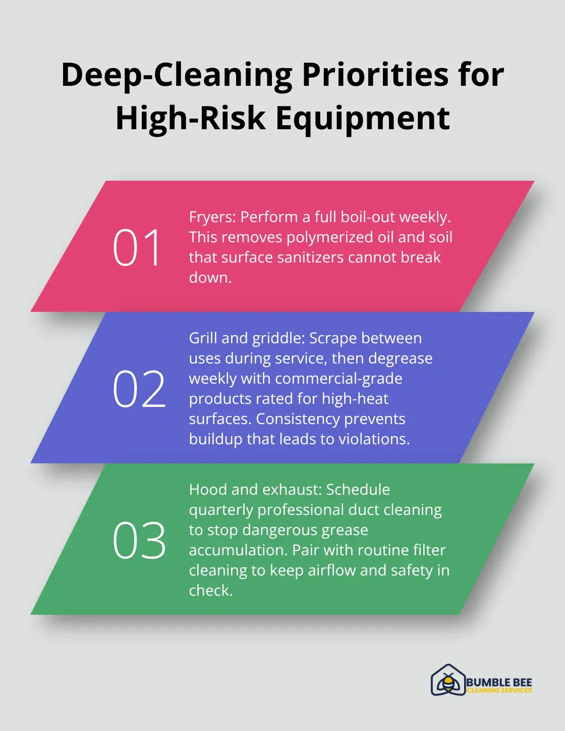 Three core deep-cleaning actions for fryers, grills/griddles, and hood systems in Seattle restaurant kitchens. - Food service