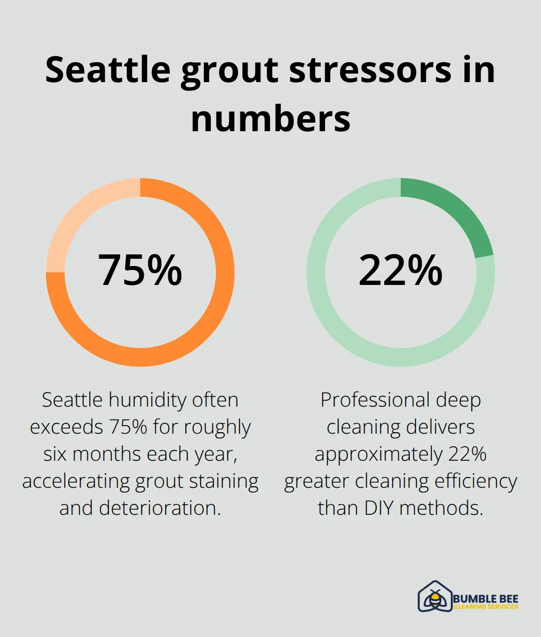 Key percentages that impact grout cleaning outcomes in Seattle homes