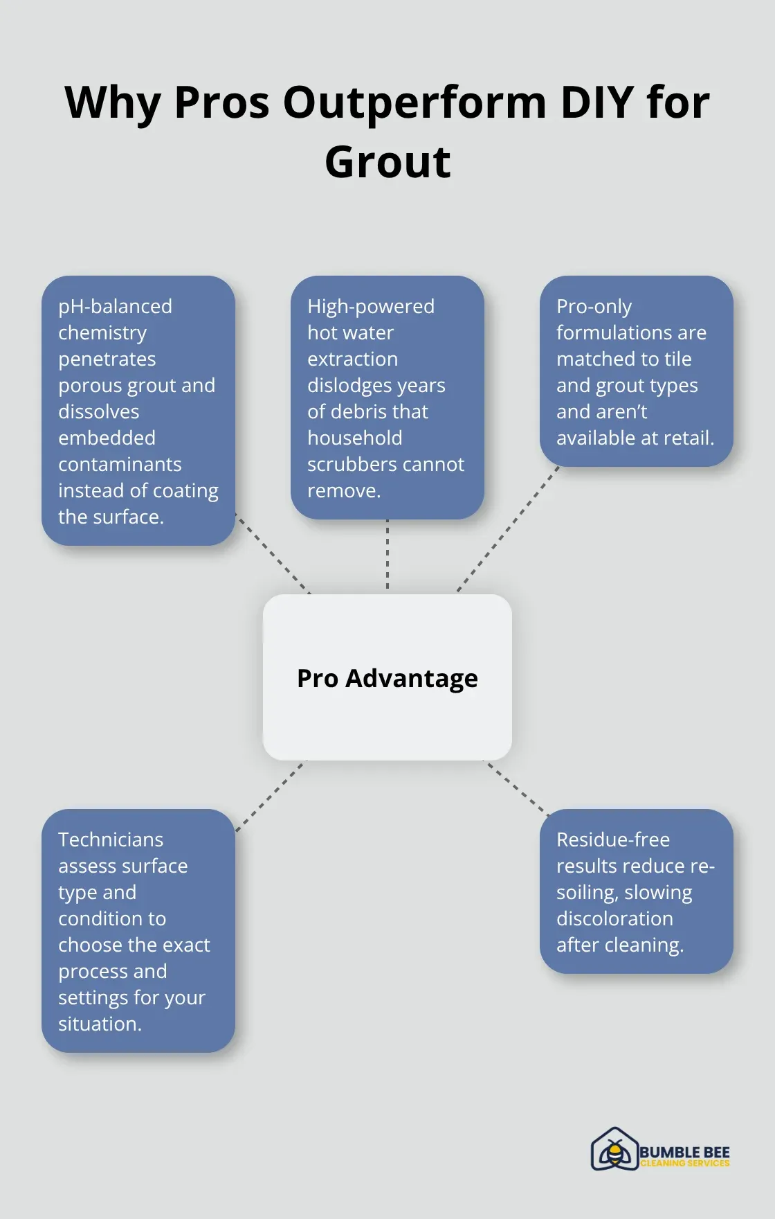 Central reasons professional grout cleaning outperforms DIY methods