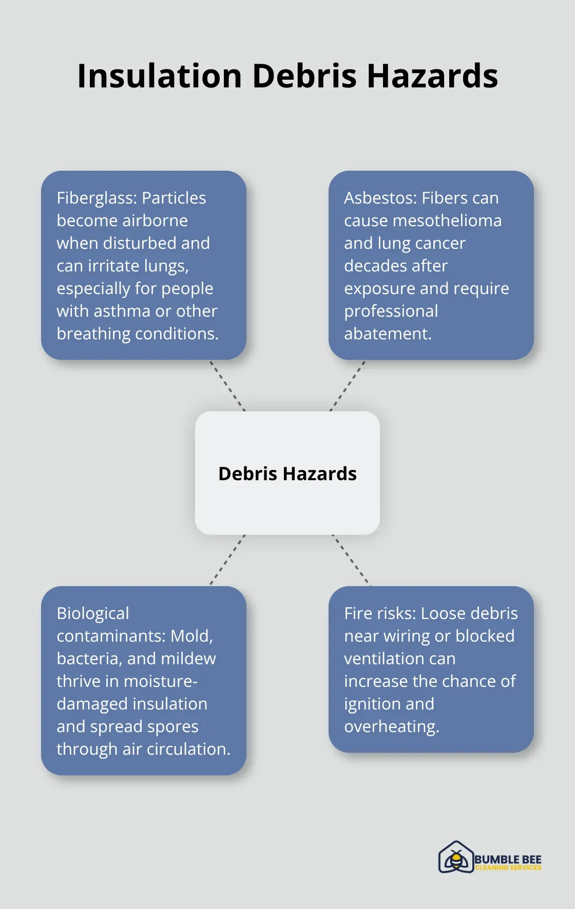Hub-and-spoke illustrating the main hazards from insulation debris: fiberglass, asbestos, biological contaminants, and fire risks.