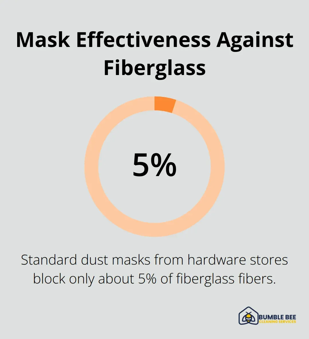 Graphic showing that standard dust masks block only a small percent of fiberglass fibers.
