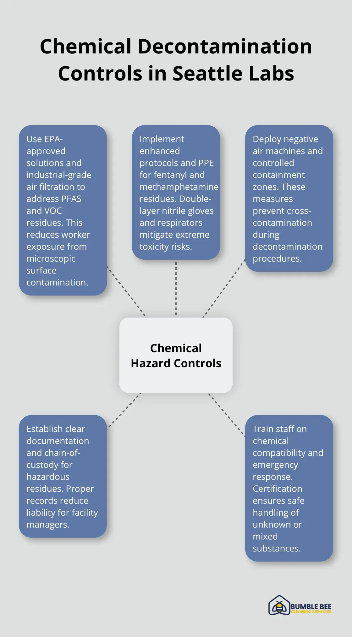 Hub-and-spoke diagram showing key controls for chemical exposure hazards in Seattle laboratories.