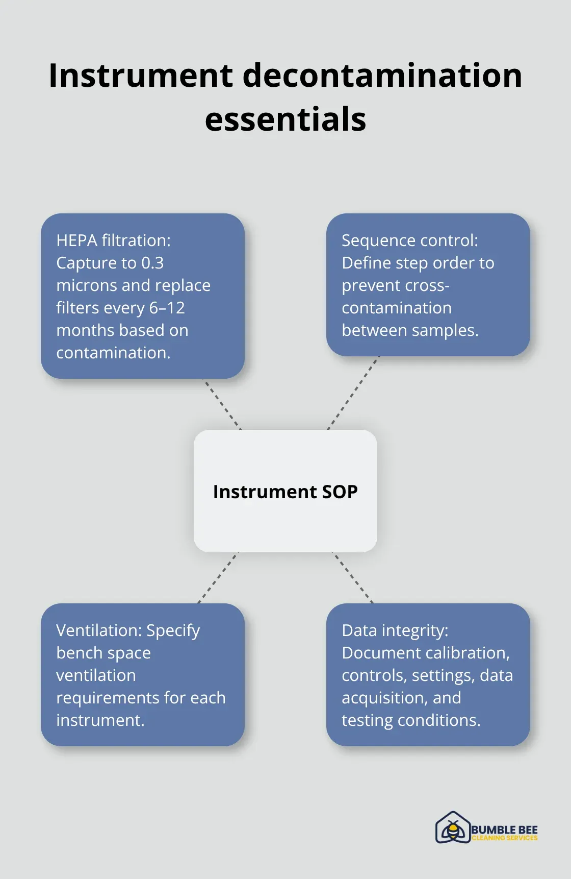 Key elements for instrument-specific decontamination in Seattle labs - Laboratory sanitization