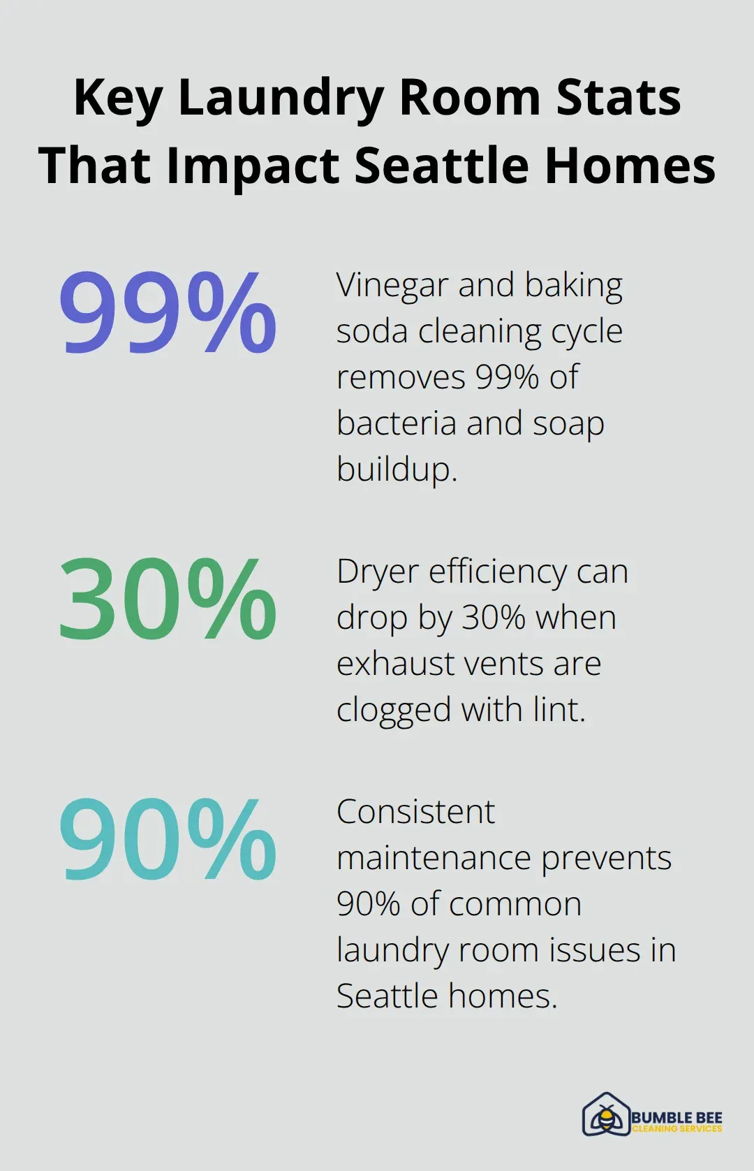 Infographic showing 99% bacteria removal, 30% dryer efficiency loss from lint, and 90% issue prevention with maintenance.