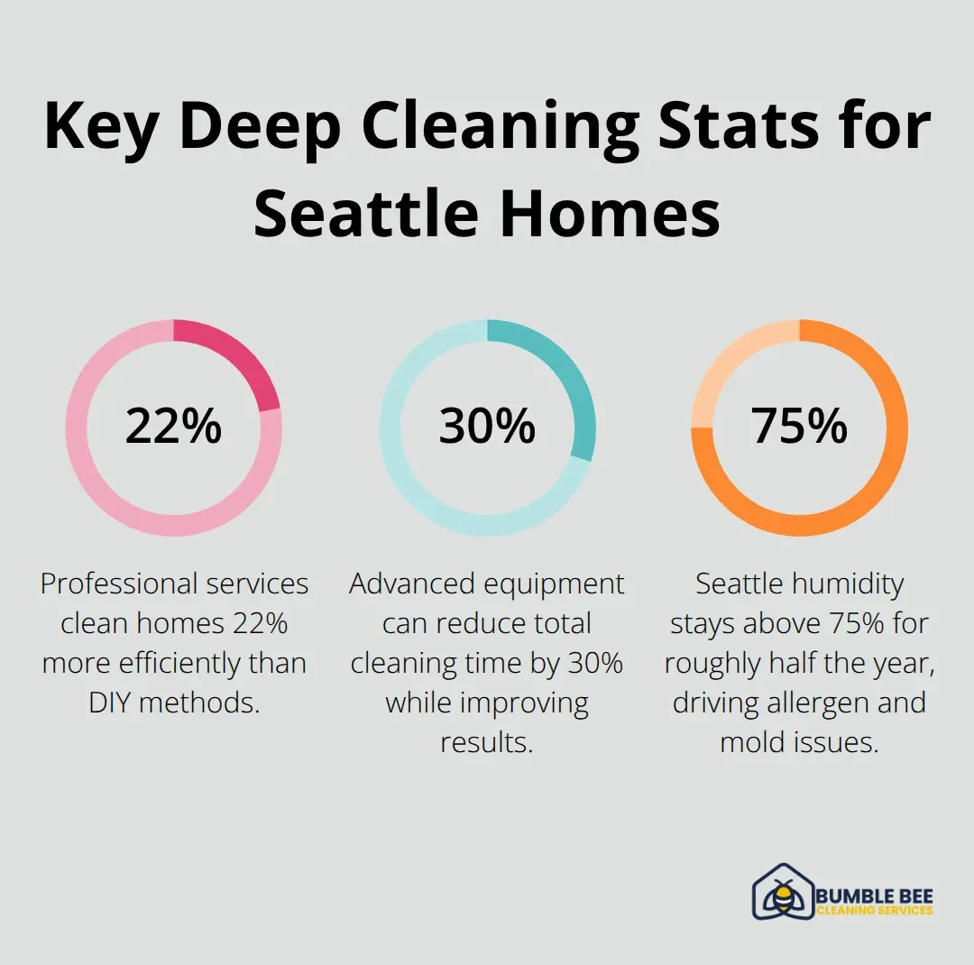 Percentages highlighting efficiency gains, time savings, and humidity context for Seattle deep cleaning. - Living room
