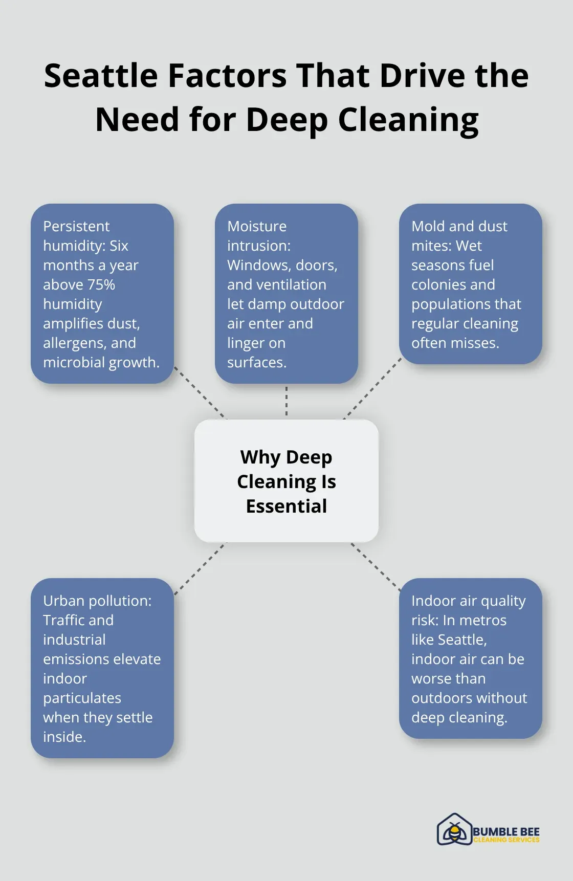 Hub-and-spoke diagram showing the local environmental drivers behind deep cleaning needs in Seattle. - Living room
