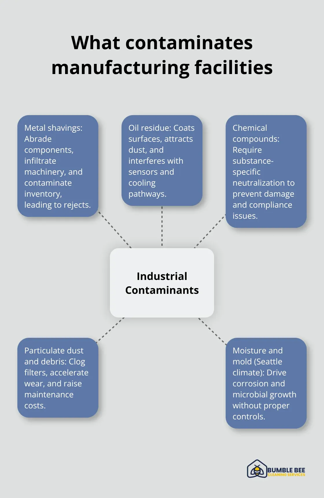 Visual of common industrial contaminants and their impacts on equipment and inventory