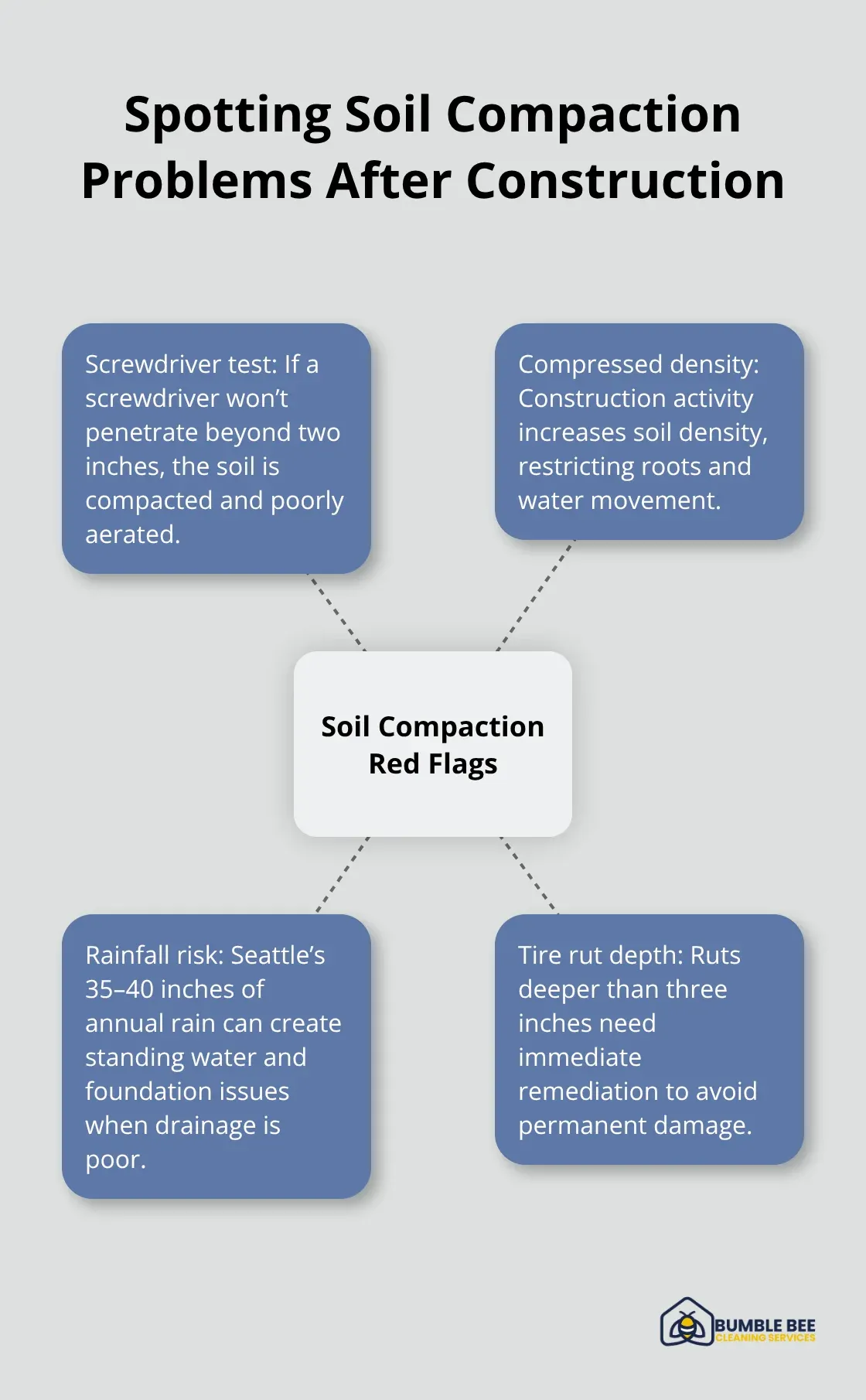 Key indicators of soil compaction and drainage risks in Seattle yards