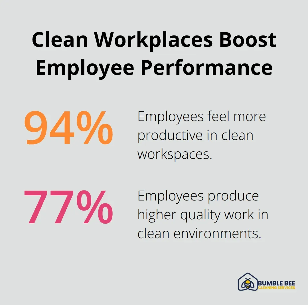 Percentages linking clean workplaces to productivity and work quality - Retail sanitization