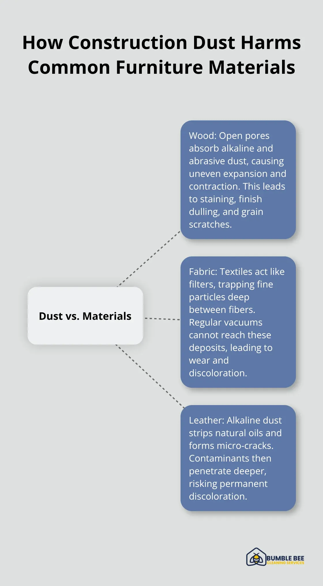 Visual map of dust effects on wood, fabric, and leather surfaces - Upholstery restoration