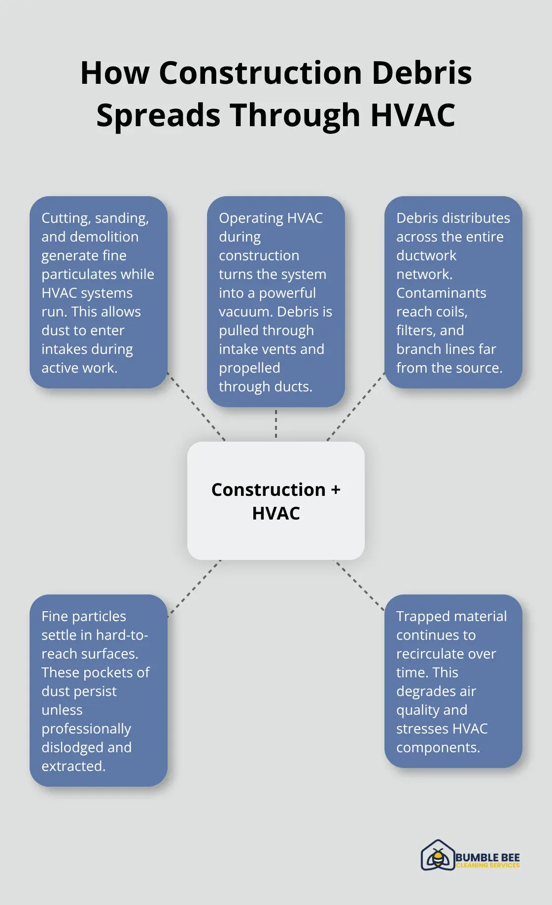 Diagram showing how construction activities push debris through building ventilation systems